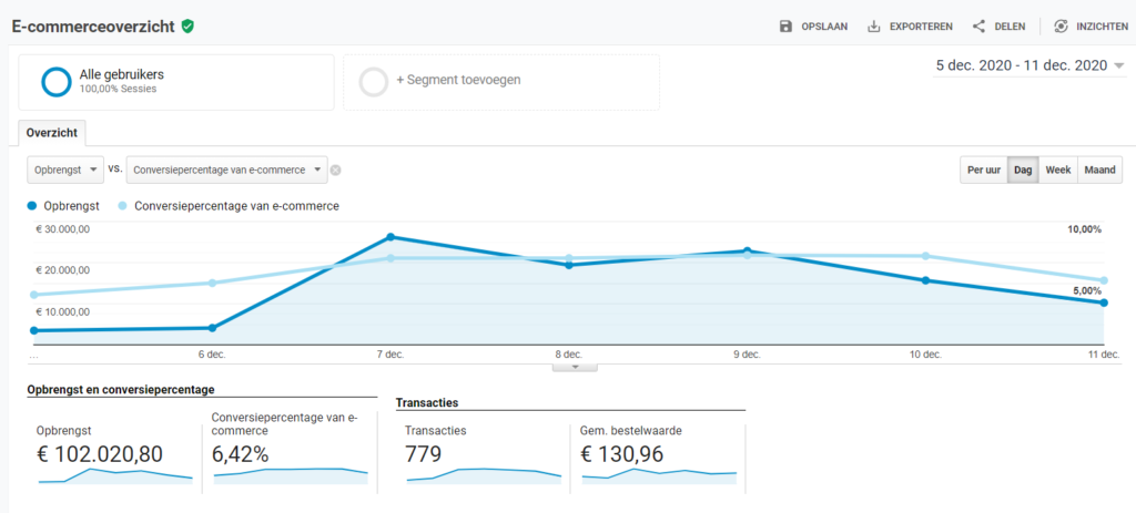 E-commerce tracking in Google Analytics