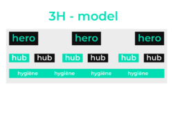 3h model, contentstrategie, contentmarketing, hero hub hygiene