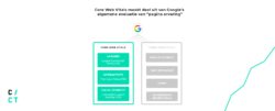 Google core web vitals