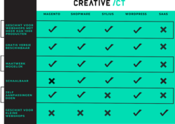 Creative CT keuzegids webshop platform